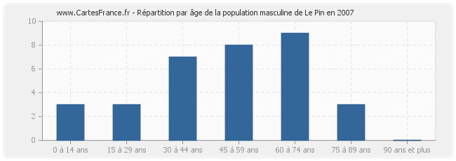 Répartition par âge de la population masculine de Le Pin en 2007